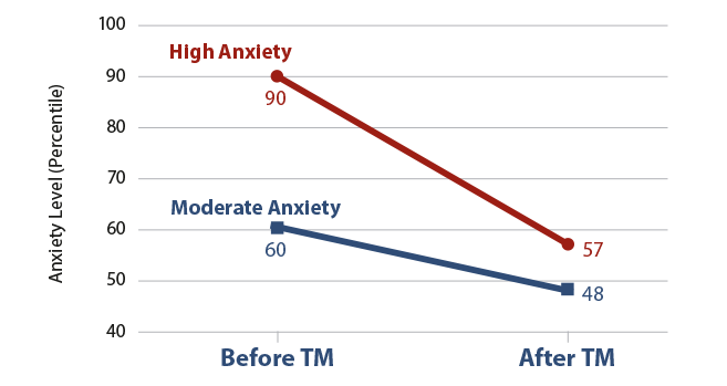 Effects of TM on Trait Anxiety 