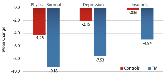 Reduced Physician Burnout